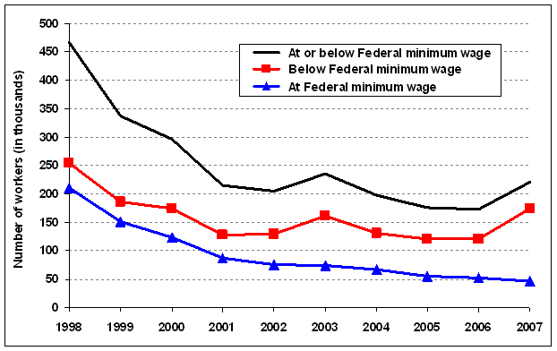 Employed wage and salary workers paid hourly rates with earnings at or 
below the prevailing Federal minimum wage in Texas, annual averages, 1998-2007
