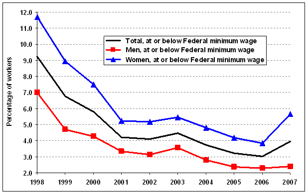 Percentage of employed wage and salary workers paid hourly rates with 
earnings at or below the prevailing Federal minimum wage in Texas, by sex, annual 
averages, 1998-2007