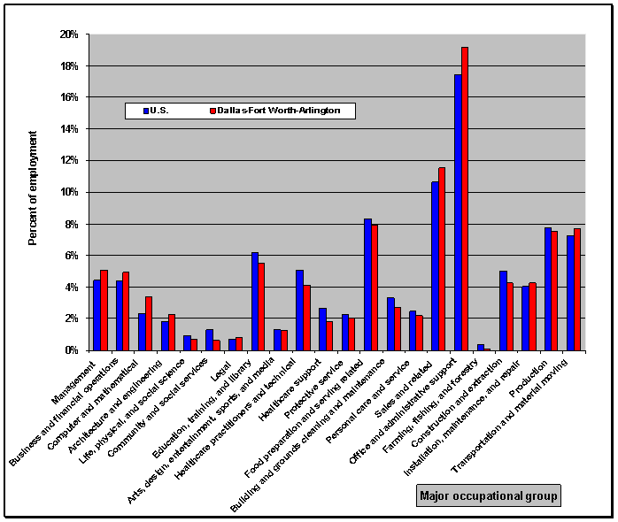 Employment distribution in the
United States and the Dallas-Fort Worth-Arlington metropolitan area by major occupational
group