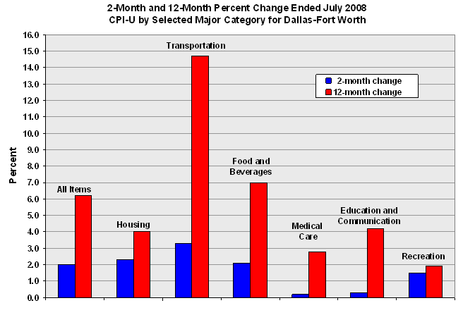 2-Month and 12-Month percent change ended July 2008, CPI-U by
selected major category for Dallas-Fort Worth