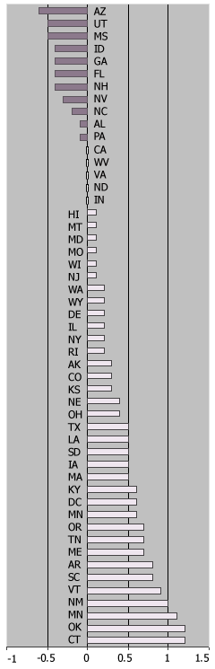 Chart showing  State unemployment rate between 2002 and  2003.