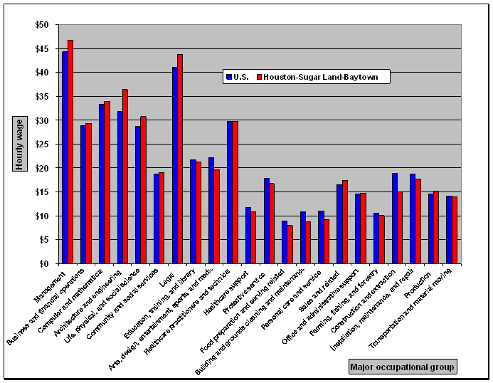 Wage distribution in the United States
and the Houston-Sugar Land-Baytown metropolitan area by major occupational group