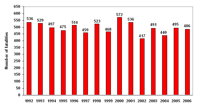 Total work-related fatalities in Texas by year, 1992-2006