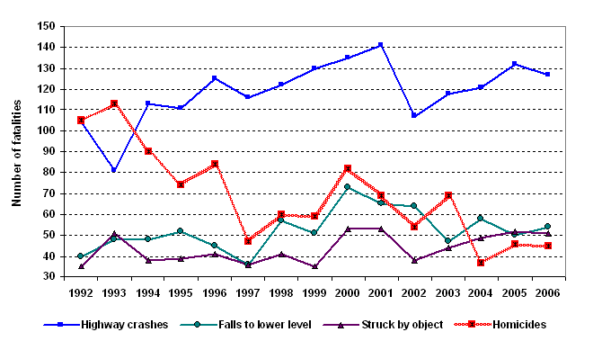 The four most frequent work-related fatal events in Texas, 1992-2006