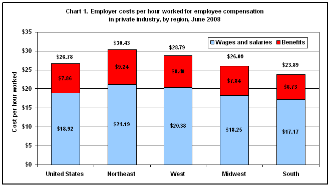 Employer Costs Per Hour Worked