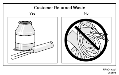 Figure 8.12 Returned Waste. Only items that originated at the radiopharmacy (pharmacysupplied syringes and vials and their contents) may be returned to the radiopharmacy for disposal.