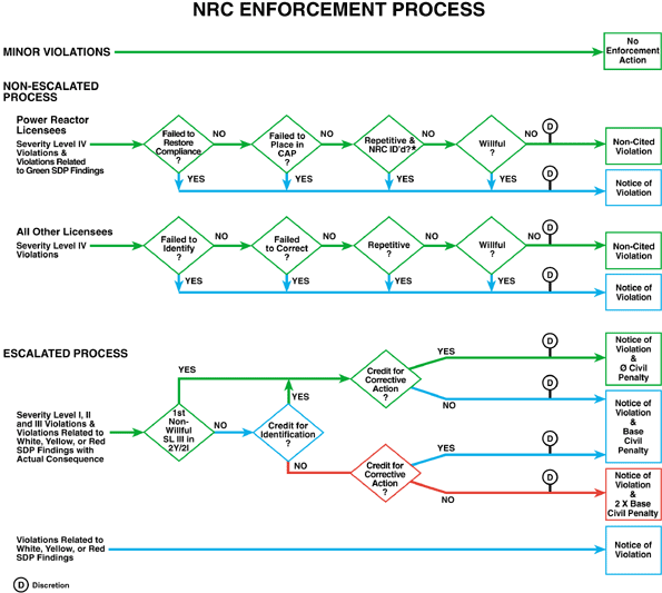 Diagram of NRC Enforcement Process