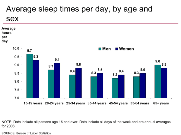 Average sleep times per day, by age and sex