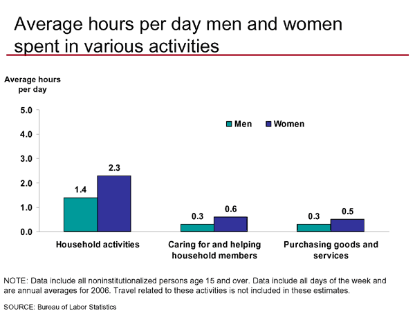 Average hours per day men and women spent in various activities