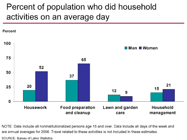 Percent of respondents who did household activities on an average day
