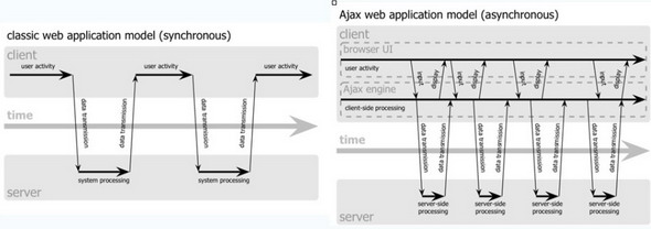 schematic diagram of classic web application and ajax web application