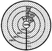 composition of vegetation in three meter rings from edge of open water for marsh area