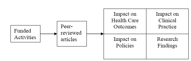 The Framework consists of 3 boxes.  The first is labeled 'Funded Activities.' An arrow points from this box to a second, labeled 'Peer-reviewed articles.' An arrow points from the second box to a third, which is divided into 4 quarters; these quarters are labeled 'Impact on Health Care Outcomes,' 'Impact on Clinical Practice,' 'Impact on Policies,' and 'Research Findings.'