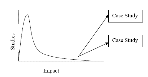 Chart depicts a bell curve of studies versus impact.  Two arrows point from the curve to two boxes labeled 'Case Study,' indicating that the factors contributing to the impact of these studies are to be examined in depth.