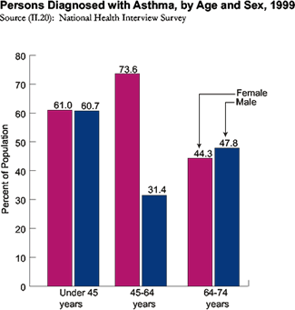 Percent of population diagnosed with asthma by a health professional: Under 45 years: female:  61.0%, male: 60.7%; 45-64 years: female: 73.6%, male: 31.4%; 64-74 years: female: 44.3%, male: 47.8%.