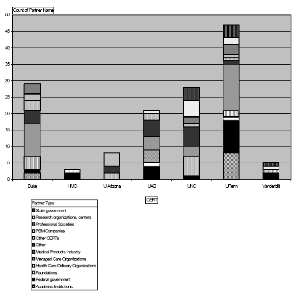 Bar chart showing partner types for each of the CERTs. For details, go to Text Description [D].