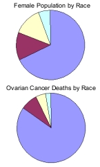 3-year average age-adjusted ovarian cancer deaths, by race and female population distribution by race