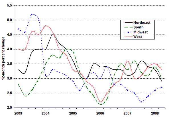 Chart B.  Over-the-year pecent change in the ECI for total compensation in the regions, private industry workers, 2003-2008