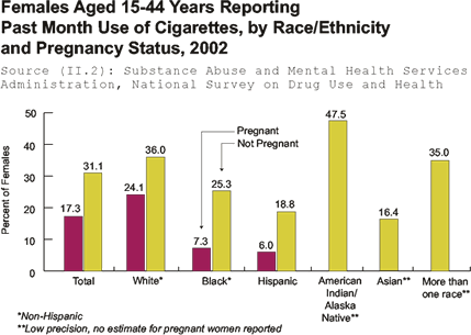 Graph: Females Aged 15-44 Years Reporting Past Month Use of Cigarettes, by Race/Ethnicity and Pregnancy Status, 2002