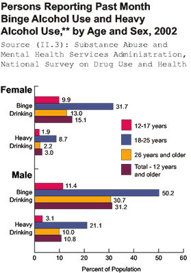 Graph: Persons Reporting Past Month Binge Alcohol Use and Heavy Alcohol Use*, by Age and Sex, 2002