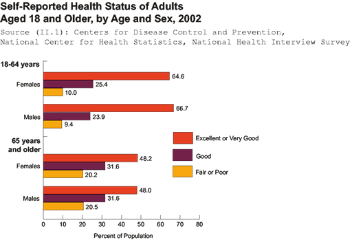 Graph: Self-Reported Health Status of Adults Aged 18 and Older, by Age and Sex, 2002