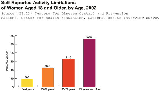 Graph: Self-Reported Activity Limitations of Women Aged 18 and Older, by Age, 2002