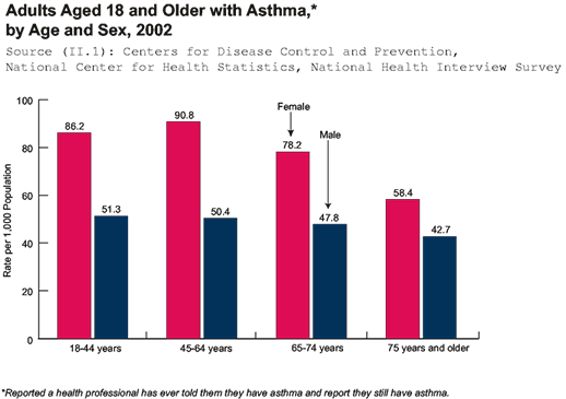 Graph: Adults Aged 18 and Older with Asthma*, by Age and Sex, 2002