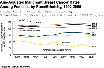 Graph: Age-Adjusted Malignant Breast Cancer Rates Among Females, by Race/Ethnicity, 1992-2000 