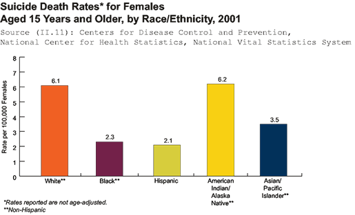 Graph: Suicide Death Rates* for Females Aged 15 Years and Older, by Race/Ethnicity, 2001