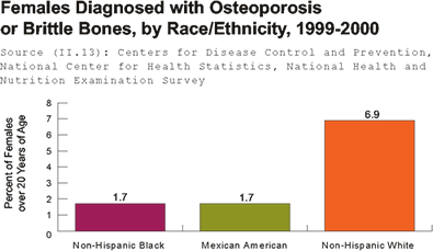 Graph: Females Diagnosed with Osteoporosis or Brittle Bones, by Race/ Ethnicity, 1999-2000