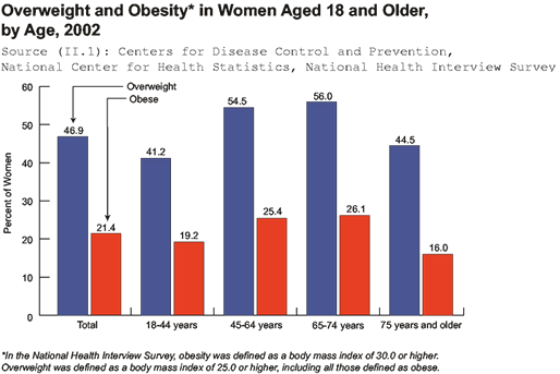 Graph: Overweight and Obesity* Among Women Aged 18 and Older, by Age, 2002