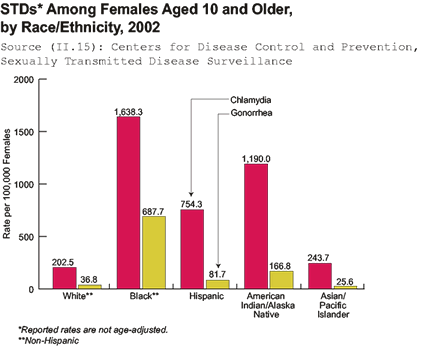 Graph: STDs Among Females Aged 10 and Older, by Race/Ethnicity*, 2002