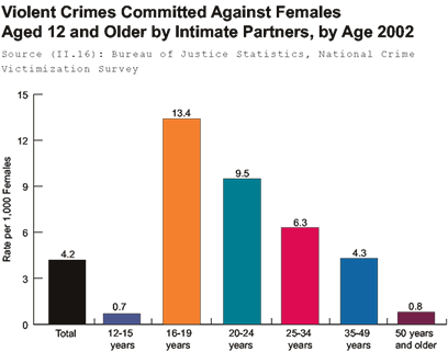 Graph: Violent Crimes Committed Against Females Aged 12 and Older by Intimate Partners, by Age, 2002