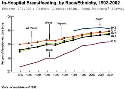 Graph: In-Hospital Breastfeeding, by Race/Ethnicity, 1990-2002