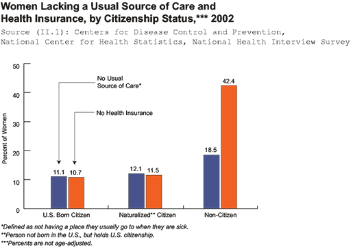 Graph: Women Lacking a Usual Source of Care* and Health Insurance, by Citizenship Status,*** 2002