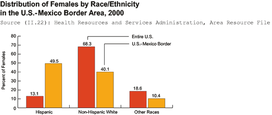 Graph: Distribution of Females by Race/Ethnicity in the U.S.-Mexico Border Area, 2000