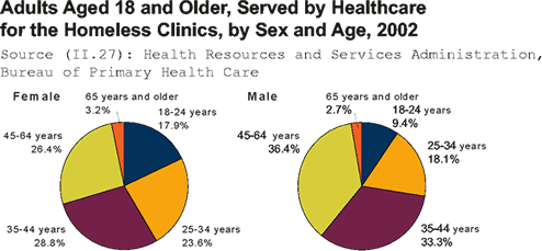 Graph: Adult Population Aged 18 and Older, Served by Healthcare for the Homeless Clinics, by Age and Sex, 2002