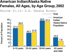Graph: American Indian/Alaska Native Females, All Ages, by Age Group, 2002