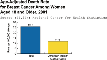 Graph: Age-Adjusted Death Rate for Breast Cancer Among Women Aged 18 and Older, 2001