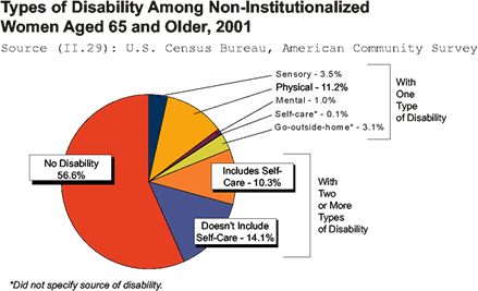 Graph: Types of Disability Among Non-Institutionalized Women Aged 65 and Older, 2001