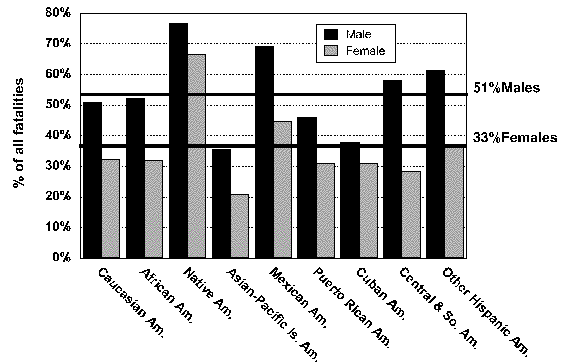 Image 4. Alcohol-related driver fatalities by gender and ethnicity (FARS: 1990 to 1994)