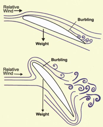 Just before a wing stalls, the airflow 'burbles,' or becomes turbulent over the upper surface of the wing. It reduces the efficiency of the airfoil.
