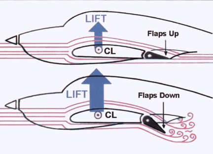The flap increases the camber of the wing for the portion of the wing to which it is attached. This increases the lift. It also increases the drag.
