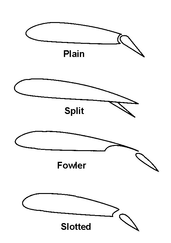 There are four types of flaps: plain, split, Fowler, and slotted.
