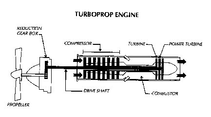 The turboprop used power from a jet engine to drive a propeller.
