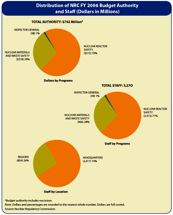 Figure 3. Distribution of NRC FY 2006 Budget Authority and Staff (Dollars in Millions)