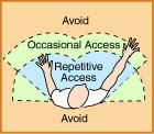 Keep most work activities within repetitive access area