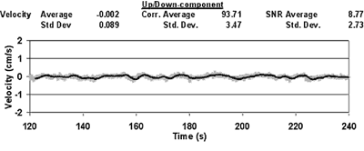 graph showing Up/Down velocity component