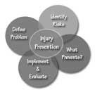 About Injury Prevention