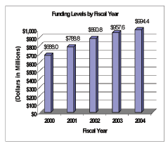 Bar Chart - Funding Levels by Fiscal Year (Dollars in Millions):  FY 2000/$688.0; FY 2001/$788.8; FY 2002/$890.8; FY 2003/$957.6; FY 2004/$994.4.